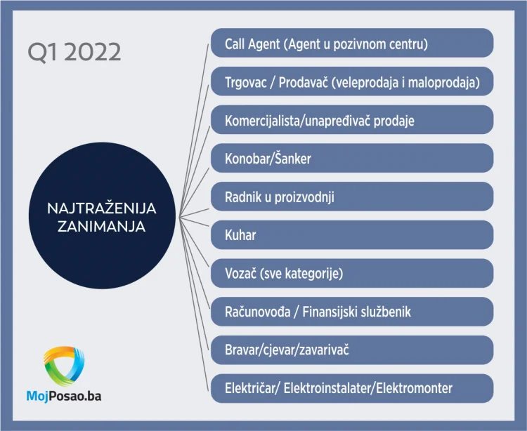 Najtrazenija Zanimanja Mojposao
