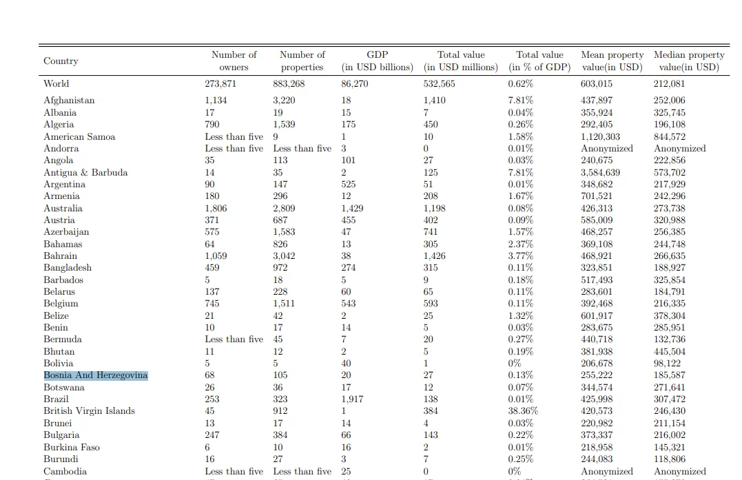 Tabela Dubai Nekretnine