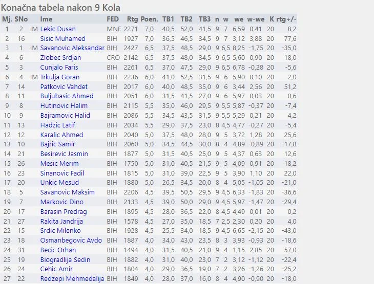 Tabela Sahista Zenica