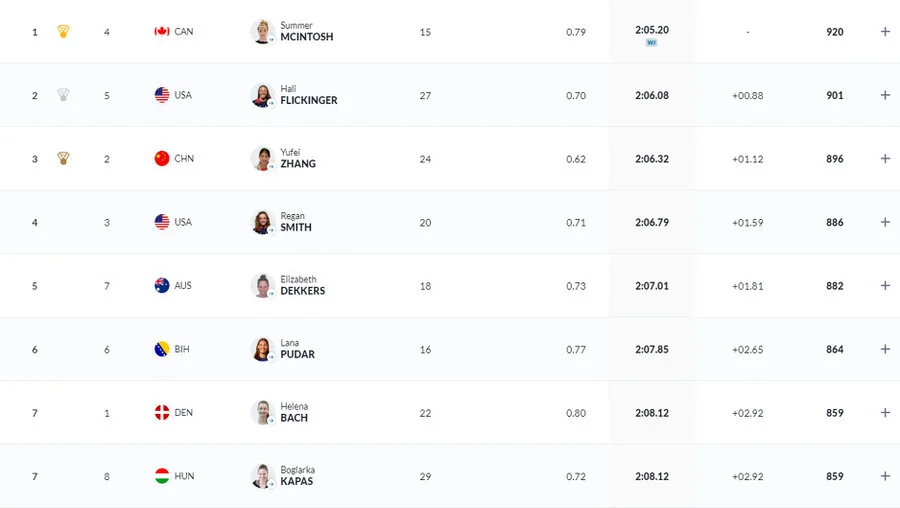 Finale Lana Pudar 200m