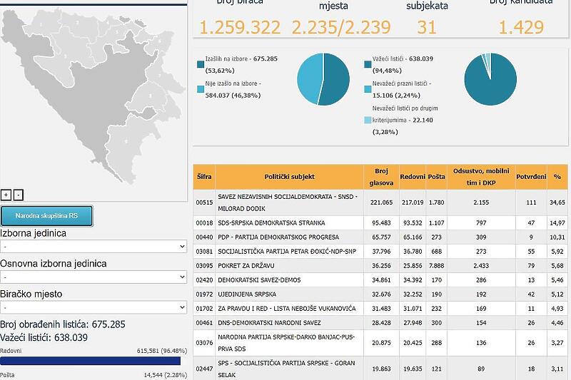Ažurirani rezultati CIK-a: SDA i SNSD i dalje u velikom vodstvu, Pokret za državu u NSRS-u porastao