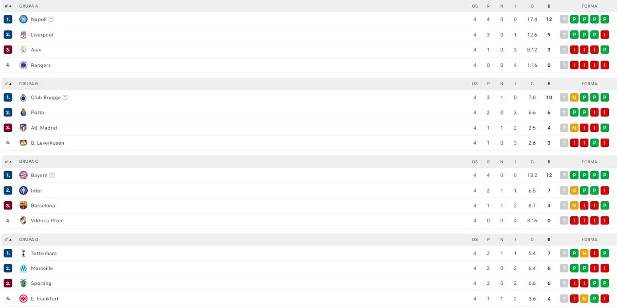 Rezultati Grupne Faze Lige Prvaka 4. Kolo Grupe