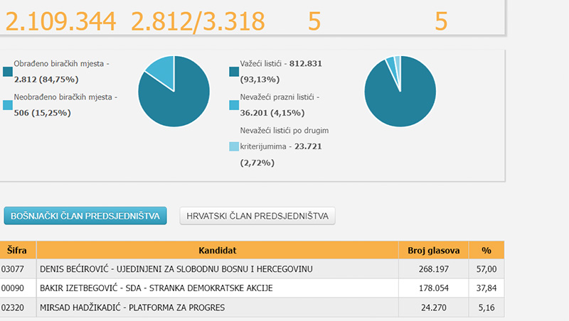 Statistika Glasaci Izbori