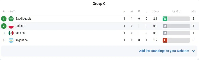Grupa C Svjetsko Prvenstvo