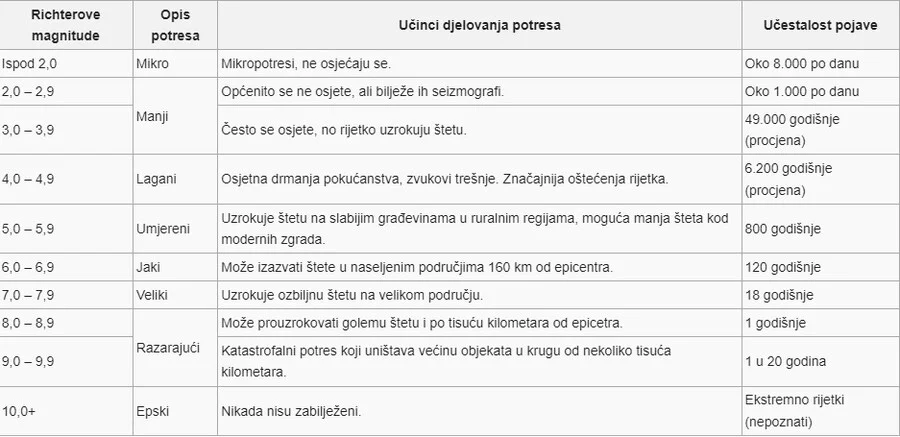 Jacina Richterove Ljestvice