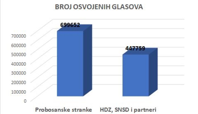 Kako su probosanske stranke došle u situaciju da ovise o Čoviću i Dodiku?