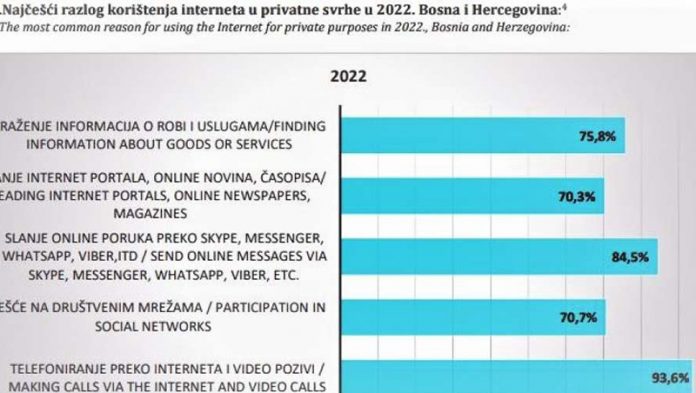 Koristenje Interneta Tabela BiH