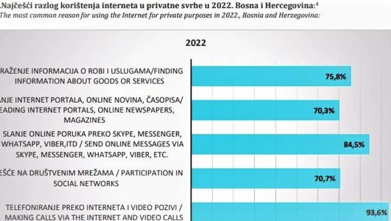 Koristenje Interneta Tabela BiH