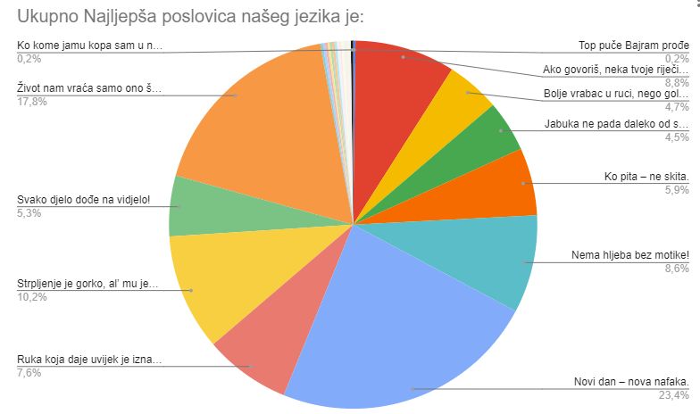 Najljepsa Poslovica