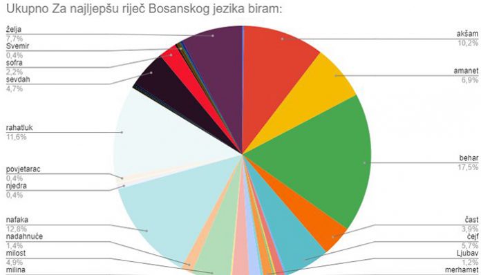 Najljepša Riječ Bosanski Jezik