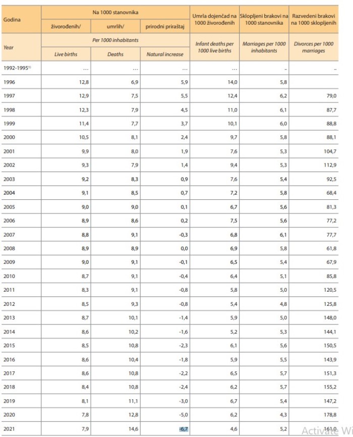 U BiH Rekordan Broj Umrlih I Rekordno Nizak Broj Rodjenih 1