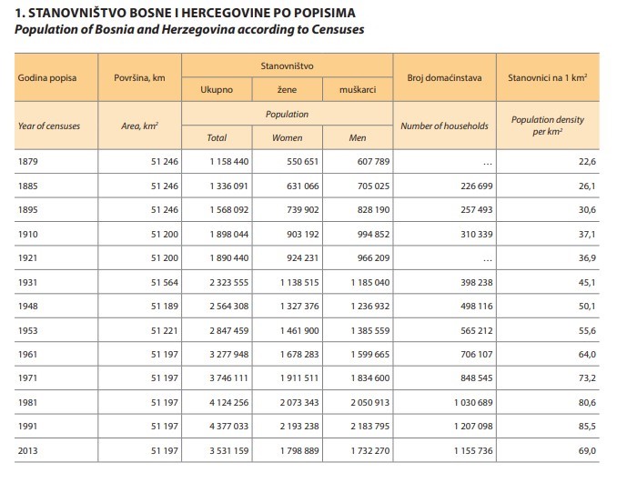 U BiH Rekordan Broj Umrlih I Rekordno Nizak Broj Rodjenih 2