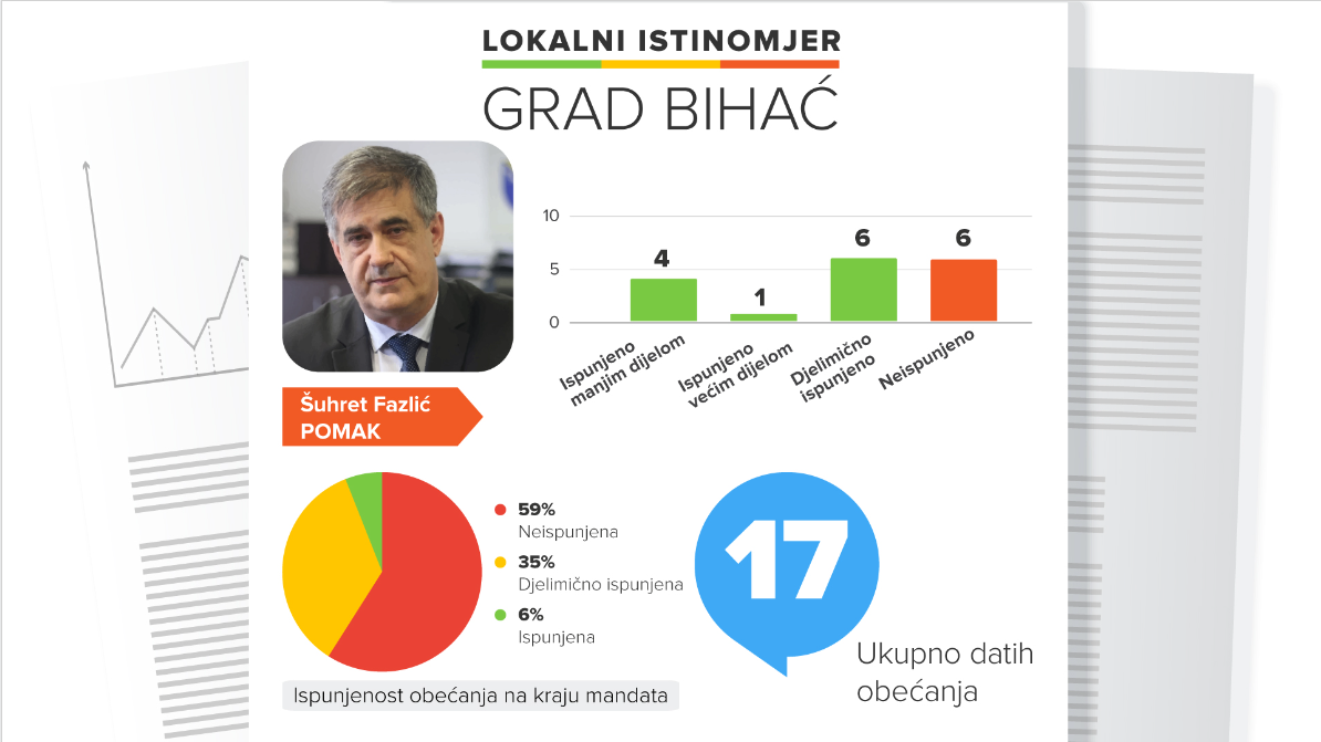 Grad Bihac Istinomjer