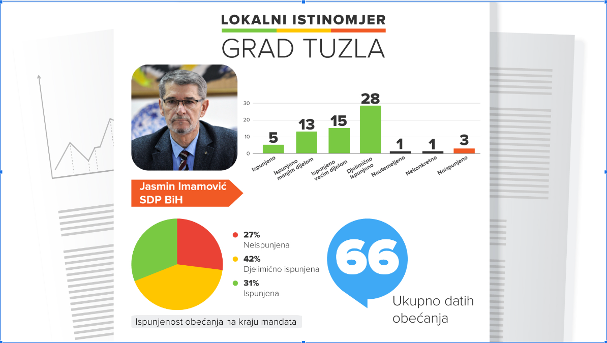 Grad Tuzla Istinomjer