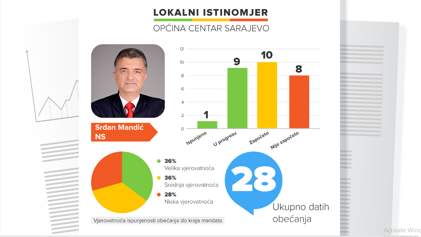 Opcina Centar Sarajevo Istinomjer