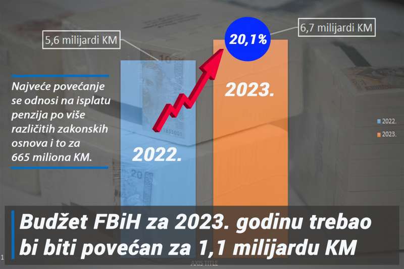 Budzet FBiH 2023 Graf