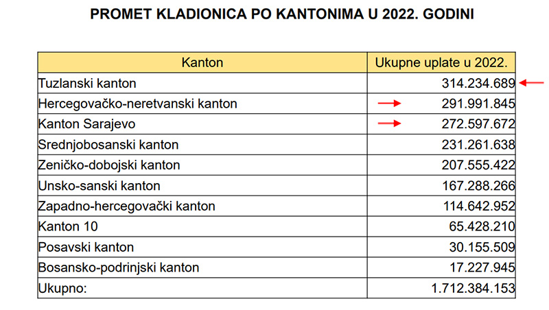 Promet Kladionica FBiH