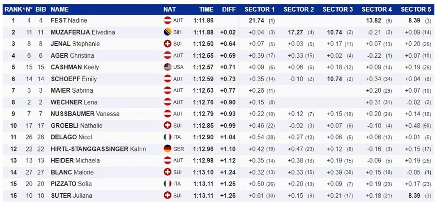 Tabela Elvedina Muzaferija