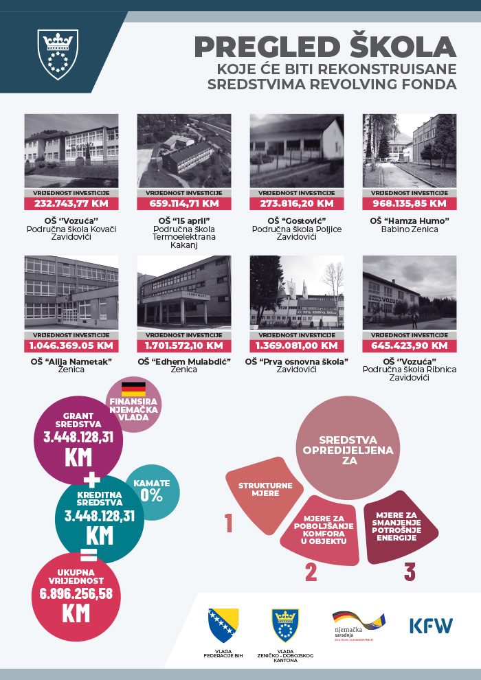 Vlada ZDK S KfW Om I Vladom FBiH Potpisala Ugovore O Obnovi Osam Skola 1