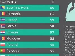 Lista Zemlja Koje Najvise Vjeruju U Boga BiH
