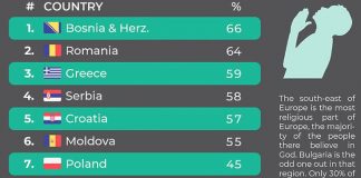 Lista Zemlja Koje Najvise Vjeruju U Boga BiH
