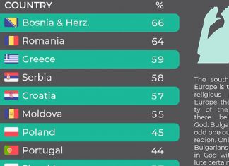 Lista Zemlja Koje Najvise Vjeruju U Boga BiH