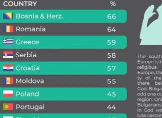 Lista Zemlja Koje Najvise Vjeruju U Boga BiH