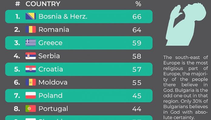 Lista Zemlja Koje Najvise Vjeruju U Boga BiH