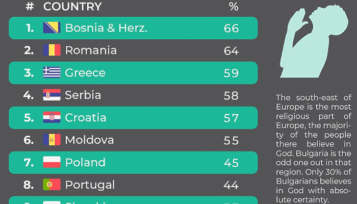 Lista Zemlja Koje Najvise Vjeruju U Boga BiH