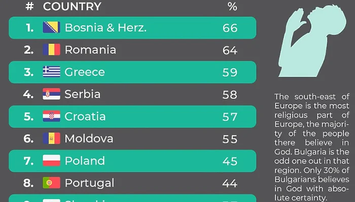 Lista Zemlja Koje Najvise Vjeruju U Boga BiH