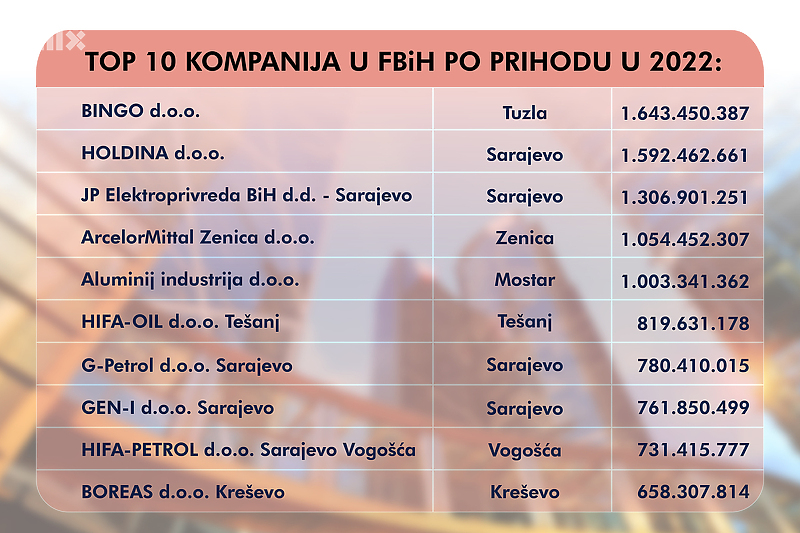 Top 10 Kompanija Po Prihodu U FBiH 2022