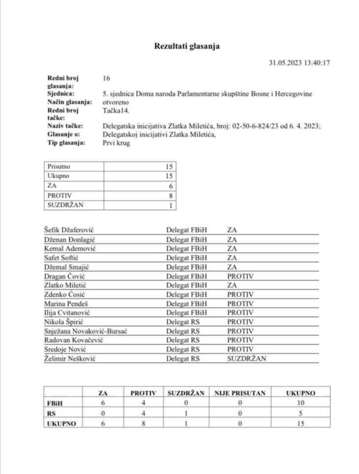 Glasanje Za Inicijativu Dodjele Milion KM Za Sportiste BiH