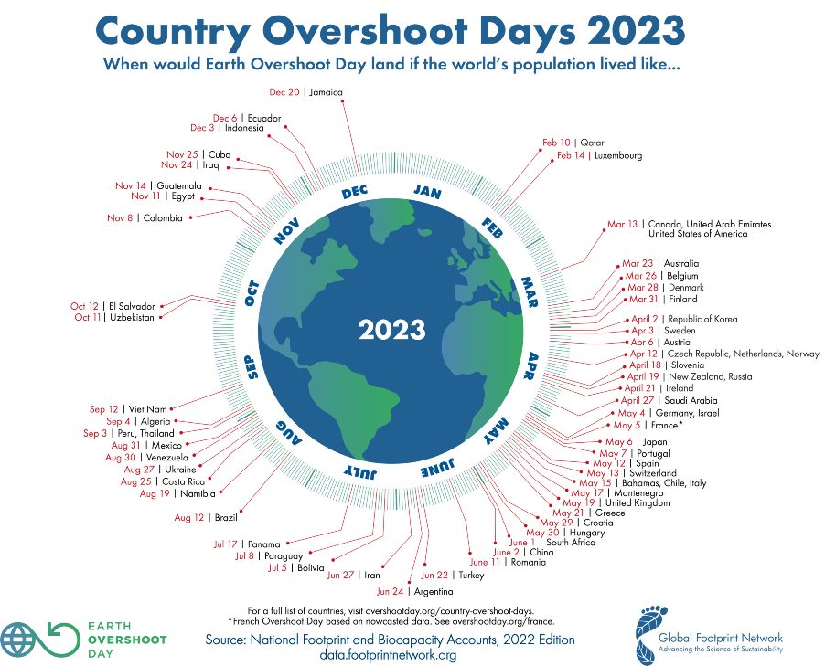 GFN Country Overshoot Day 2023 V3