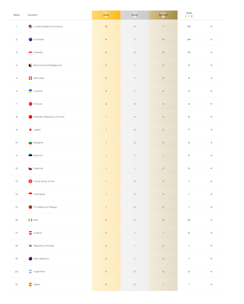 Lista Medalja Svjetsko Prvenstvo 821x1024 1