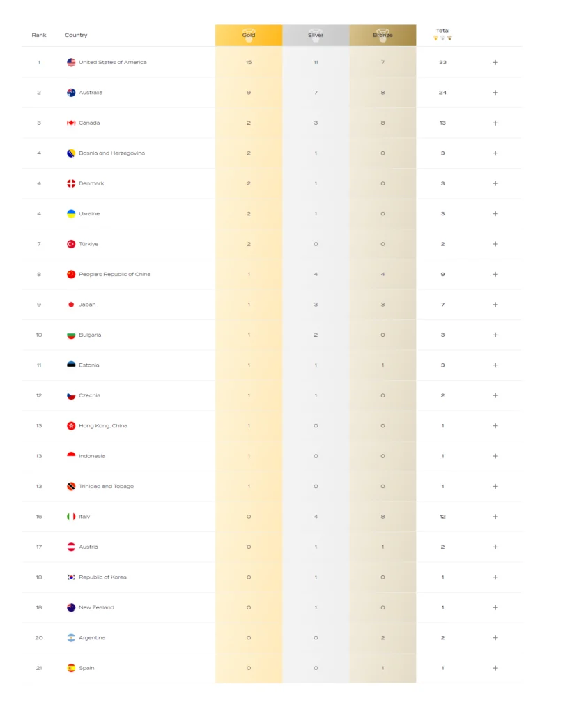 Lista Medalja Svjetsko Prvenstvo 821x1024 1