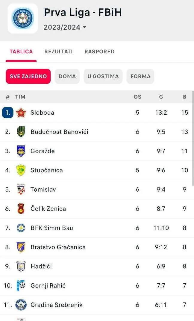 Tabela Prve Lige FBiH