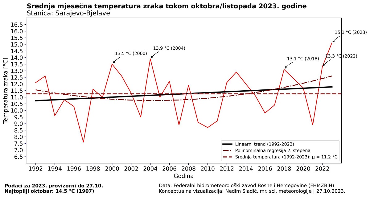 Sladic Mjerenje Temperature Za Oktobar