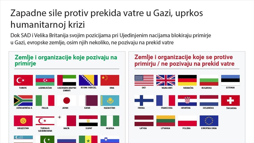 BiH među zemljama koje pozivaju na prekid vatre u Gazi, evo i koje Zapadne sile su protiv ili ignorišu