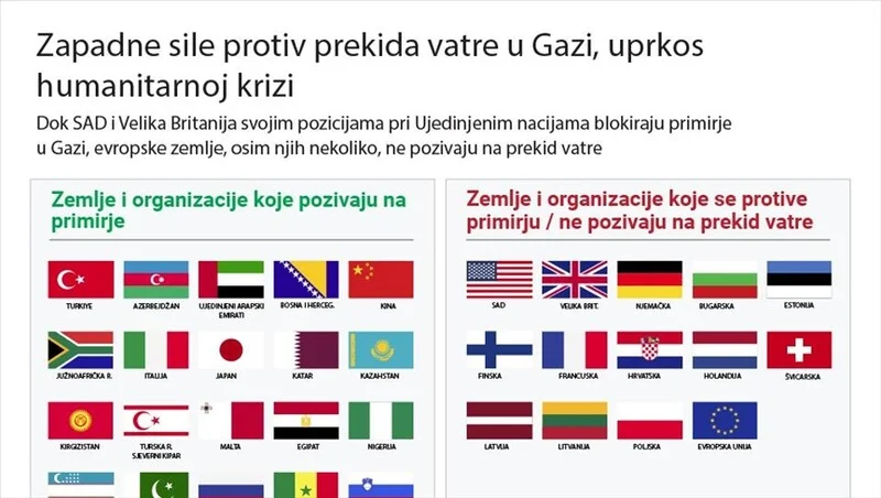 BiH među zemljama koje pozivaju na prekid vatre u Gazi, evo i koje Zapadne sile su protiv ili ignorišu