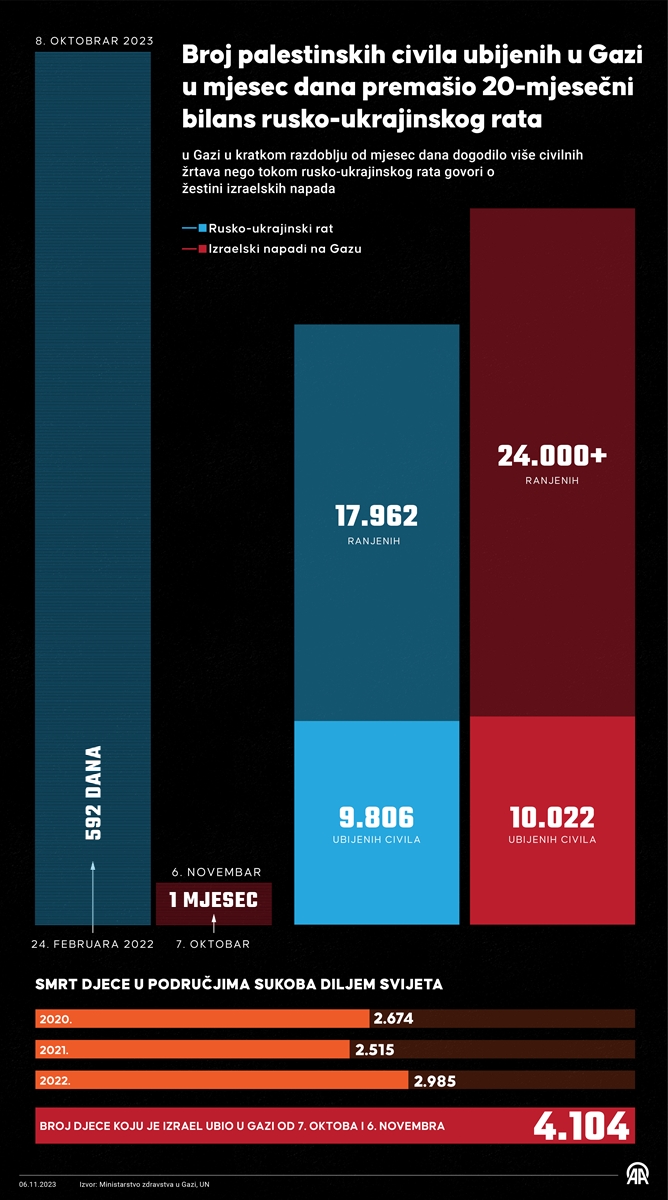 Infografija Ubijenih Civila U Gazi U Poredjenju Sa Onima Iz Rusko Ukrajinskog Rata