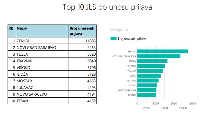 Tabela Sa Prijavama Za Pomoc