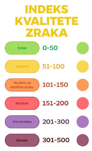 Index Kvalitete Zraka Tabela