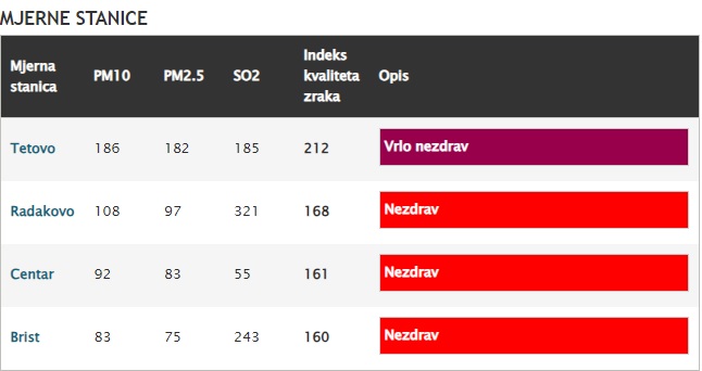 Mjerne Stanice Zraka Zenica