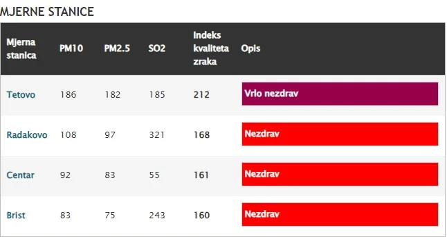 Mjerne Stanice Zraka Zenica