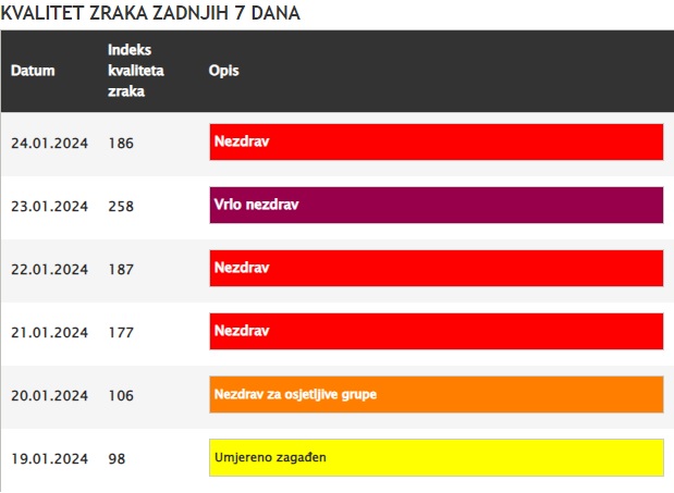 Kvalitet Zraka U Zadnjih Sedam Dana U Zenici