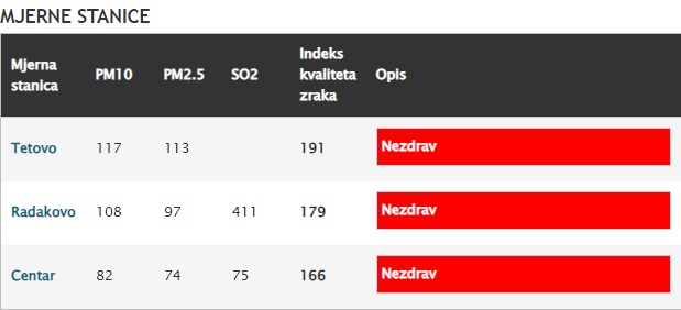 Mjerne Stanice Indeksa Kvaliteta Zraka U Zenici Kraj Januara