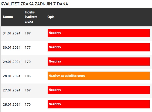 Kvalitet Zraka U Zenici Posljednjih Sedam Dana