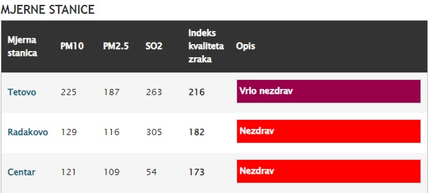 Mjerne Stanice Zraka U Zenici Prvi Februar