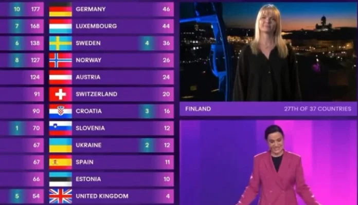 EBU tokom simulacije poništio 12 finskih poena dodijeljenih Irskoj pa ih dao Izraelu (VIDEO)