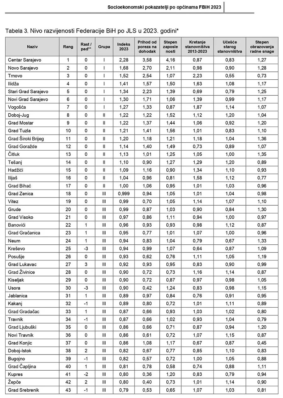 Socioekonomski Pokazatelji 2023